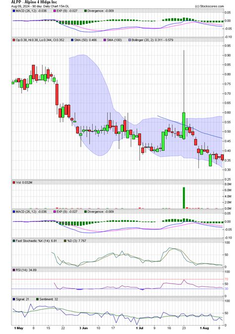 alpp stock|ALPP Interactive Stock Chart .